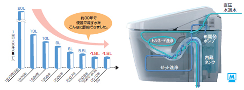 縁なしトイレ